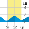 Dania cut-off Canal tide chart for Tuesday, December 13, 2022