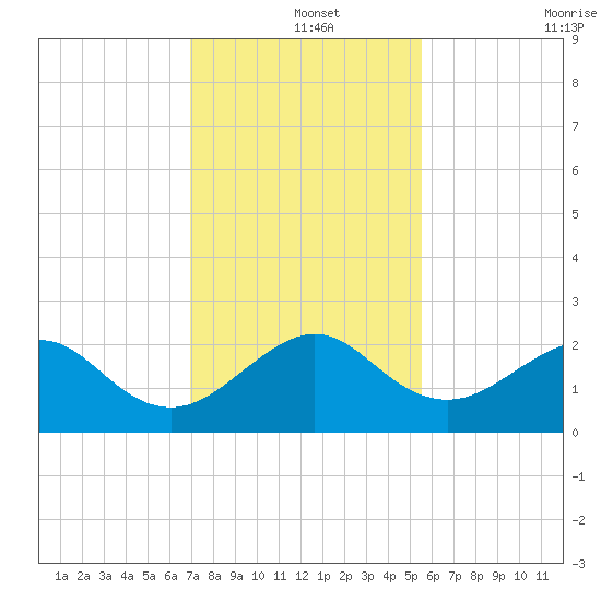 Dania cut-off Canal tide chart for Wednesday, December 14, 2022