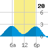 Dania cut-off Canal tide chart for Tuesday, December 20, 2022
