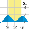 Dania cut-off Canal tide chart for Wednesday, December 21, 2022