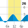 Dania cut-off Canal tide chart for Monday, December 26, 2022