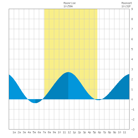 Dania cut-off Canal tide chart for Tuesday, December 27, 2022