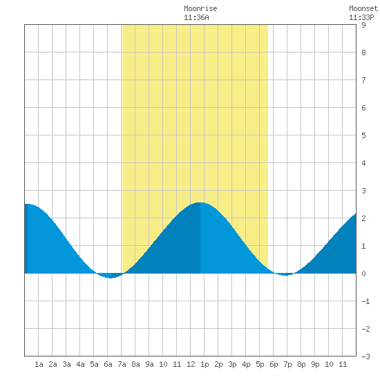 Dania cut-off Canal tide chart for Wednesday, December 28, 2022