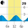 Dania cut-off Canal tide chart for Thursday, December 29, 2022