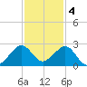 Dania cut-off Canal tide chart for Sunday, December 4, 2022