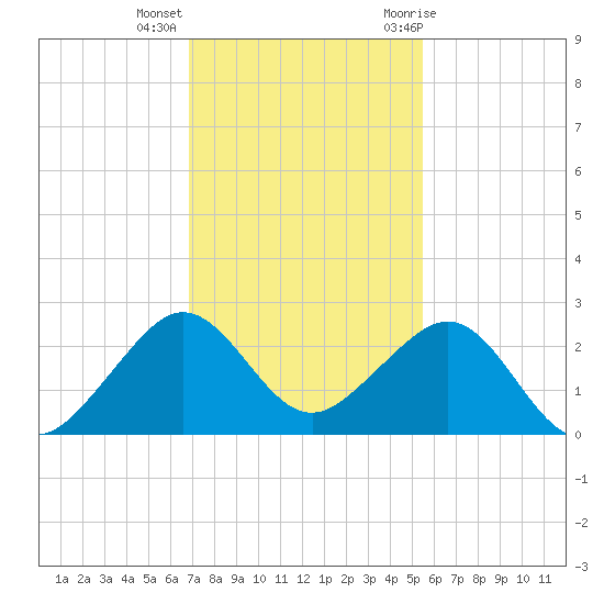 Dania cut-off Canal tide chart for Monday, December 5, 2022