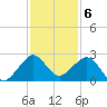 Dania cut-off Canal tide chart for Tuesday, December 6, 2022