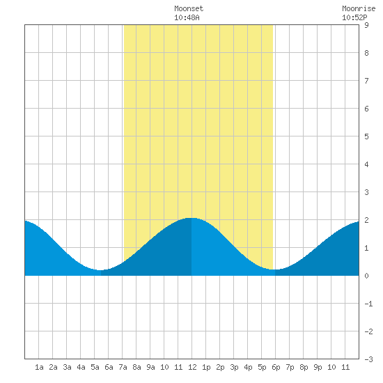 Dania cut-off Canal tide chart for Thursday, January 12, 2023