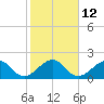 Dania cut-off Canal tide chart for Thursday, January 12, 2023