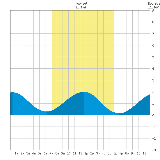 Dania cut-off Canal tide chart for Friday, January 13, 2023