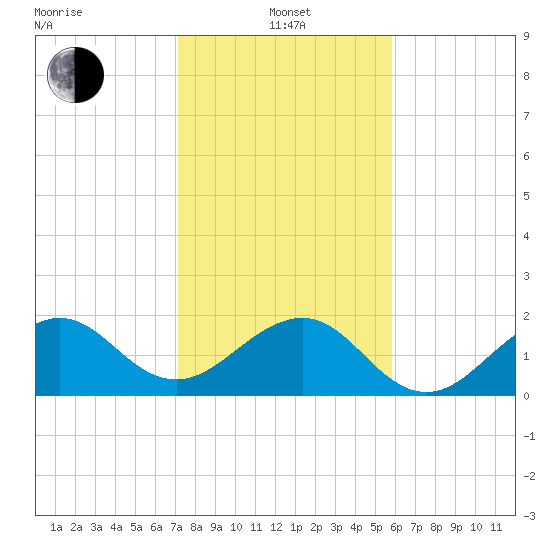 Dania cut-off Canal tide chart for Saturday, January 14, 2023