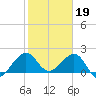 Dania cut-off Canal tide chart for Thursday, January 19, 2023