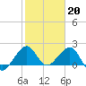 Dania cut-off Canal tide chart for Friday, January 20, 2023