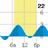 Dania cut-off Canal tide chart for Sunday, January 22, 2023