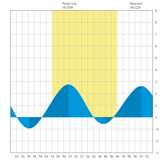 Dania cut-off Canal tide chart for Monday, January 23, 2023