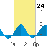 Dania cut-off Canal tide chart for Tuesday, January 24, 2023