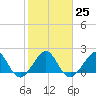 Dania cut-off Canal tide chart for Wednesday, January 25, 2023