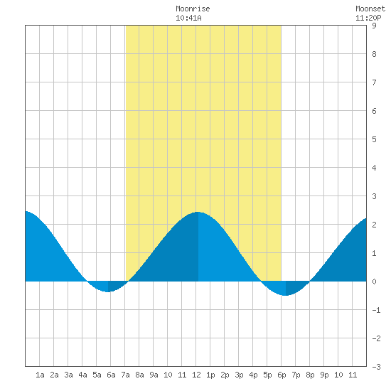 Dania cut-off Canal tide chart for Thursday, January 26, 2023