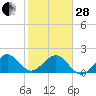 Dania cut-off Canal tide chart for Saturday, January 28, 2023