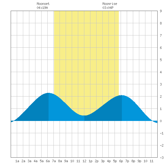 Dania cut-off Canal tide chart for Tuesday, January 3, 2023