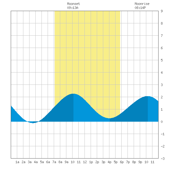 Dania cut-off Canal tide chart for Monday, January 9, 2023