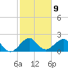 Dania cut-off Canal tide chart for Monday, January 9, 2023