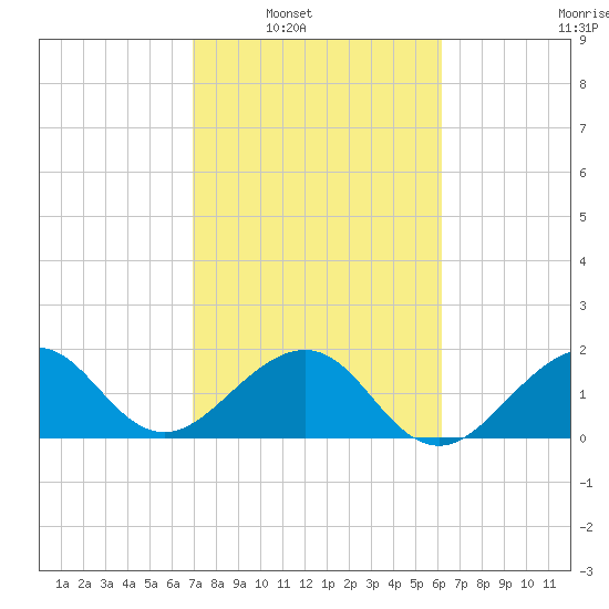 Dania cut-off Canal tide chart for Saturday, February 11, 2023