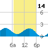 Dania cut-off Canal tide chart for Tuesday, February 14, 2023