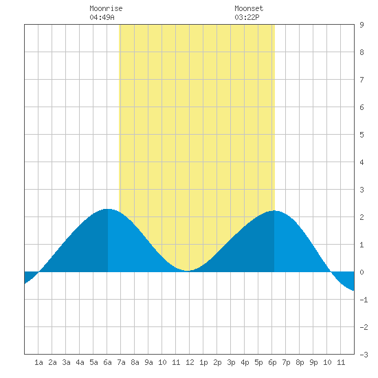 Dania cut-off Canal tide chart for Friday, February 17, 2023