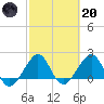 Dania cut-off Canal tide chart for Monday, February 20, 2023