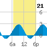 Dania cut-off Canal tide chart for Tuesday, February 21, 2023