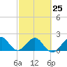 Dania cut-off Canal tide chart for Saturday, February 25, 2023