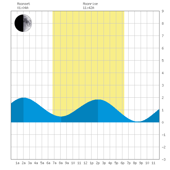 Dania cut-off Canal tide chart for Monday, February 27, 2023