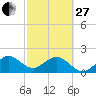 Dania cut-off Canal tide chart for Monday, February 27, 2023