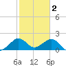 Dania cut-off Canal tide chart for Thursday, February 2, 2023