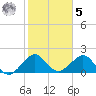 Dania cut-off Canal tide chart for Sunday, February 5, 2023