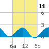 Dania cut-off Canal tide chart for Saturday, March 11, 2023