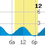 Dania cut-off Canal tide chart for Sunday, March 12, 2023