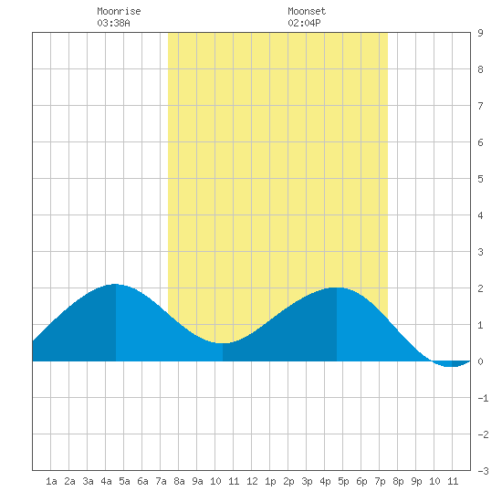 Dania cut-off Canal tide chart for Thursday, March 16, 2023