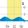 Dania cut-off Canal tide chart for Wednesday, March 1, 2023