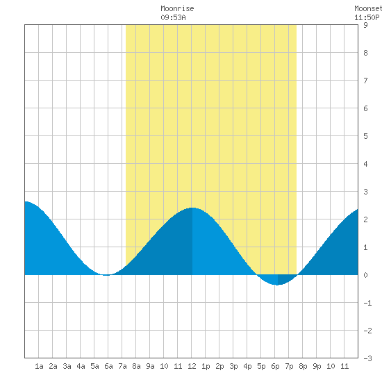Dania cut-off Canal tide chart for Saturday, March 25, 2023