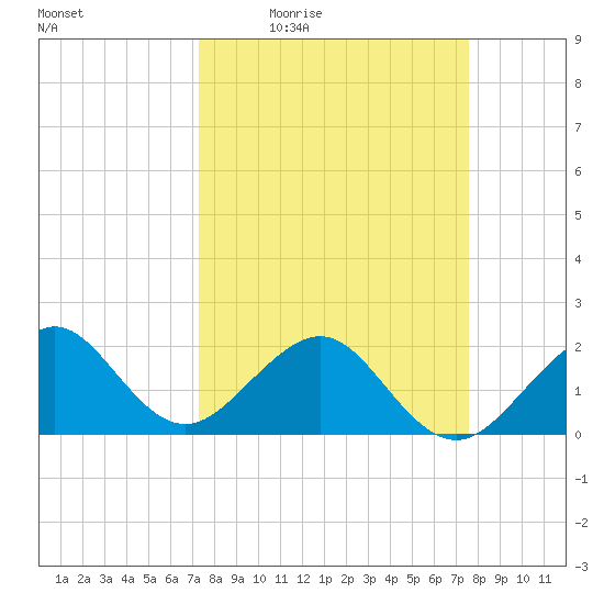 Dania cut-off Canal tide chart for Sunday, March 26, 2023