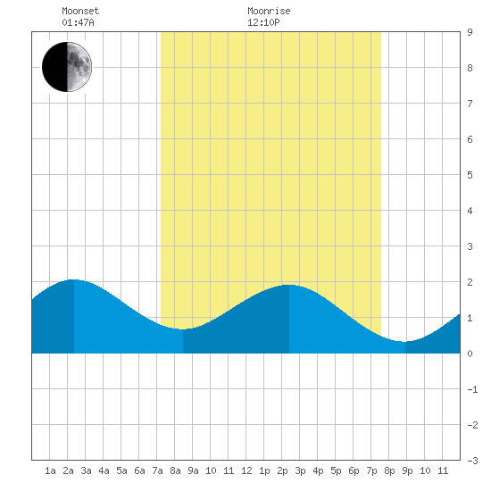 Dania cut-off Canal tide chart for Tuesday, March 28, 2023