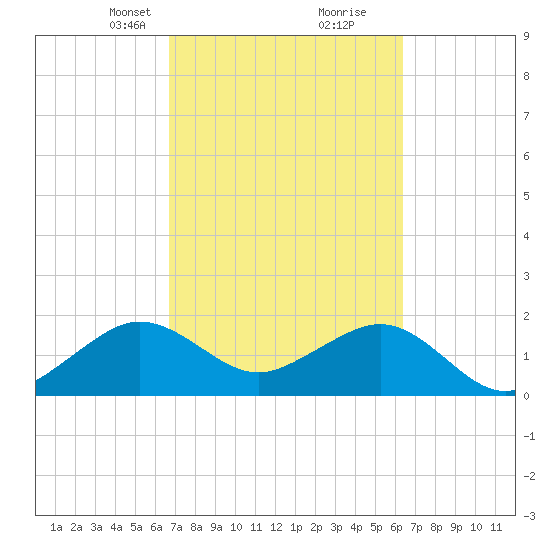 Dania cut-off Canal tide chart for Thursday, March 2, 2023
