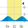 Dania cut-off Canal tide chart for Saturday, March 4, 2023