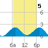 Dania cut-off Canal tide chart for Sunday, March 5, 2023
