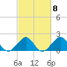 Dania cut-off Canal tide chart for Wednesday, March 8, 2023