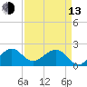 Dania cut-off Canal tide chart for Thursday, April 13, 2023