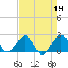 Dania cut-off Canal tide chart for Wednesday, April 19, 2023