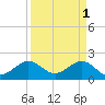 Dania cut-off Canal tide chart for Saturday, April 1, 2023